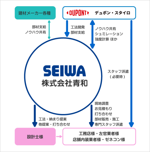 施工ソリューション体制