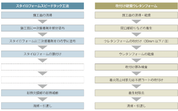 大幅な工期短縮